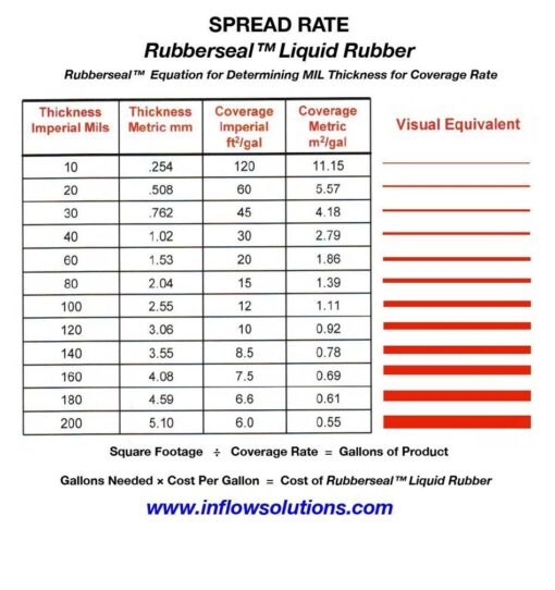 Coverage Rate rubberseal Rubberseal Liquid Rubber Waterproofing Products